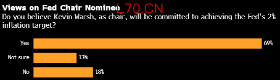 调查显示经济学家预计美联储2026年将降息两次 对沃什存有疑虑