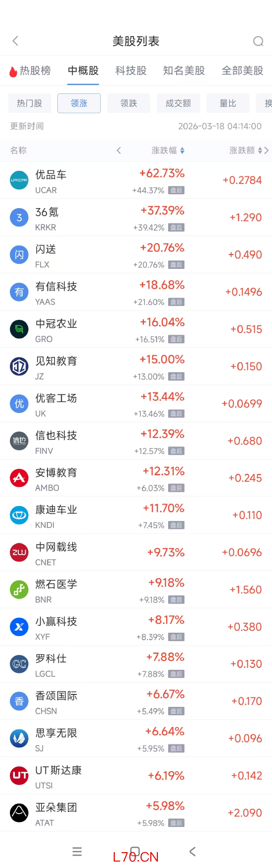 3月18日热门中概股涨跌不一 腾讯音乐暴跌24.68%，亚朵集团涨5.98%