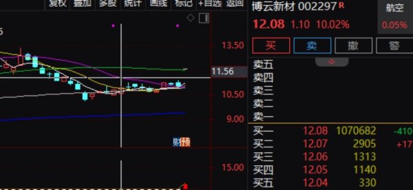 002297，“一”字涨停，封单超百万手